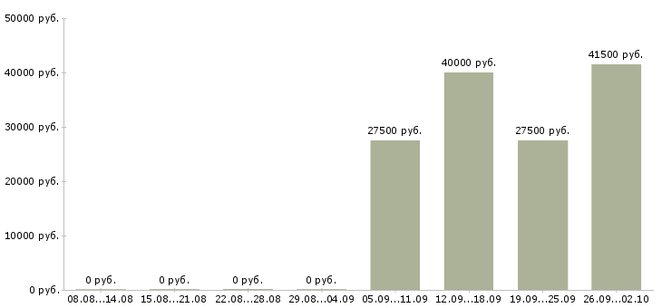 Вакансии бухгалтер заработной платы в Кургане - Медиана зарплат бухгалтер заработной платы в Кургане за 2 месяца