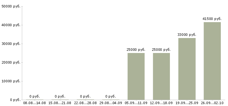Вакансии бухгалтер по заработной плате в Дзержинске - Медиана зарплат бухгалтер по заработной плате в Дзержинске за 2 месяца