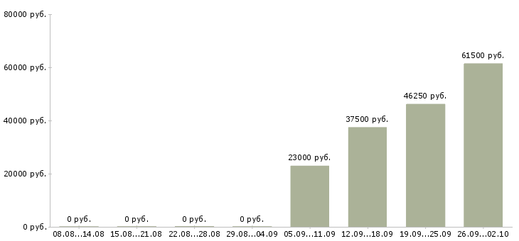 Вакансии бухгалтер по отчетности в Самаре - Медиана зарплат бухгалтер по отчетности в Самаре за 2 месяца