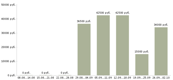 Вакансии бухгалтер по учету в Хабаровске - Медиана зарплат бухгалтер по учету в Хабаровске за 2 месяца