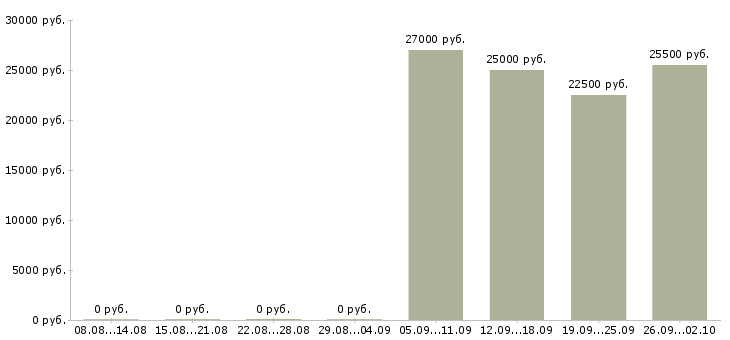 Вакансии ведущий менеджер продаж Башкортостан - Медиана зарплат ведущий менеджер продаж Башкортостан за 2 месяца