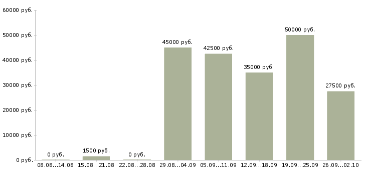 Вакансии водитель грузового транспорта в Москве - Медиана зарплат водитель грузового транспорта в Москве за 2 месяца