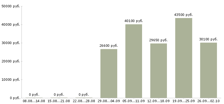 Вакансии водитель доставки в Кемерово - Медиана зарплат водитель доставки в Кемерово за 2 месяца