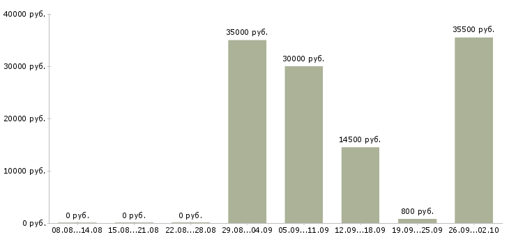 Вакансии водитель на автомобиле в Казани - Медиана зарплат водитель на автомобиле в Казани за 2 месяца