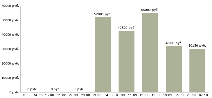 Вакансии грузчик график 2 2 в Волгограде - Медиана зарплат грузчик график 2 2 в Волгограде за 2 месяца