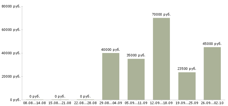 Вакансии детский врач стоматолог в Москве - Медиана зарплат детский врач стоматолог в Москве за 2 месяца