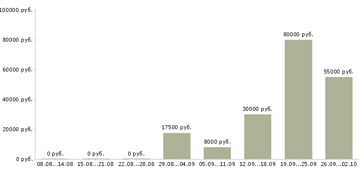Вакансии зарабатывай на дому в Самаре - Медиана зарплат зарабатывай на дому в Самаре за 2 месяца
