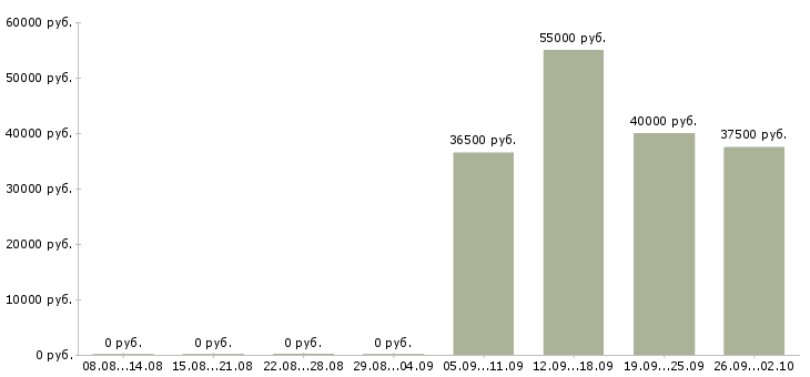 Вакансии инженер систем безопасности Санкт-петербург - Медиана зарплат инженер систем безопасности Санкт-петербург за 2 месяца
