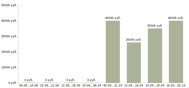 Вакансии инженер технического контроля в Уфе - Медиана зарплат инженер технического контроля в Уфе за 2 месяца