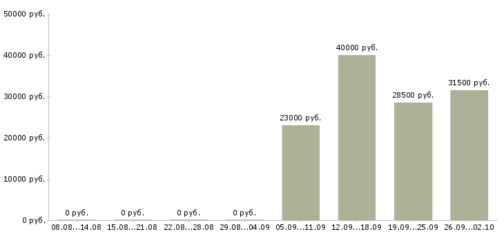 Вакансии кассир продавец в Балаково - Медиана зарплат кассир продавец в Балаково за 2 месяца