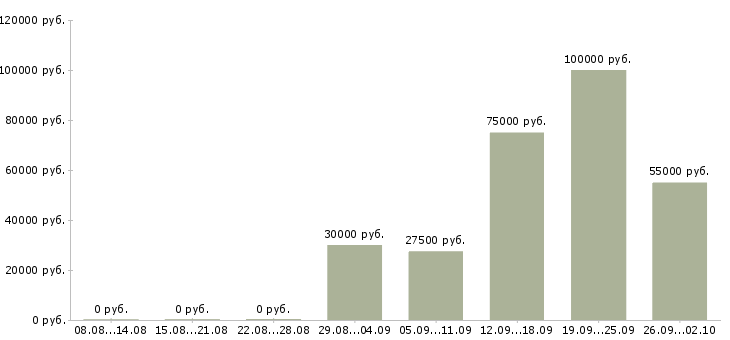 Вакансии ключевой менеджер в Уфе - Медиана зарплат ключевой менеджер в Уфе за 2 месяца