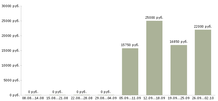 Вакансии комплектовщиком на склад в Краснодаре - Медиана зарплат комплектовщиком на склад в Краснодаре за 2 месяца