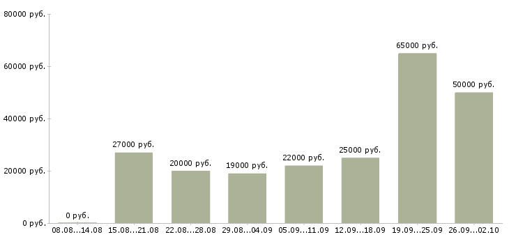 Вакансии консультант по обучению в Липецке - Медиана зарплат консультант по обучению в Липецке за 2 месяца