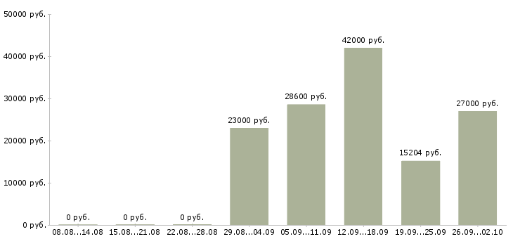 Вакансии кулинар в Хабаровске - Медиана зарплат кулинар в Хабаровске за 2 месяца