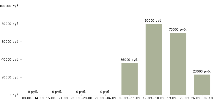 Вакансии логист в день в Тольятти - Медиана зарплат логист в день в Тольятти за 2 месяца