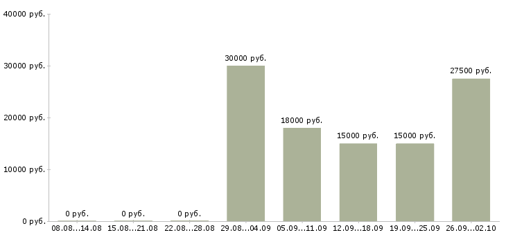 Вакансии менеджер 1с в Волгограде - Медиана зарплат менеджер 1с в Волгограде за 2 месяца