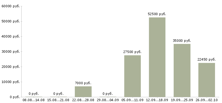 Вакансии менеджер без продаж в Барнауле - Медиана зарплат менеджер без продаж в Барнауле за 2 месяца