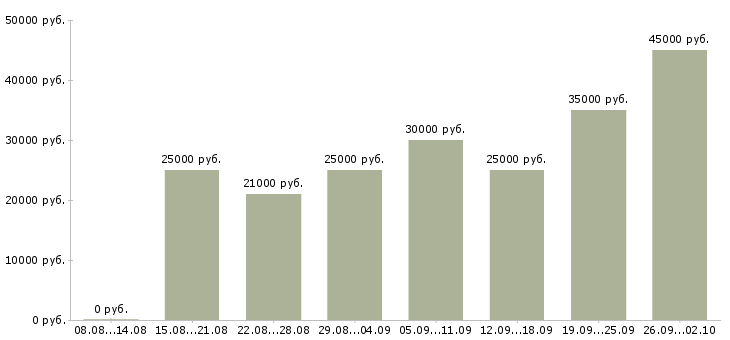 Вакансии менеджер в интернете в Подольске - Медиана зарплат менеджер в интернете в Подольске за 2 месяца