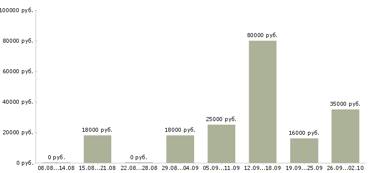 Вакансии менеджер в отдел договоров Башкортостан - Медиана зарплат менеджер в отдел договоров Башкортостан за 2 месяца