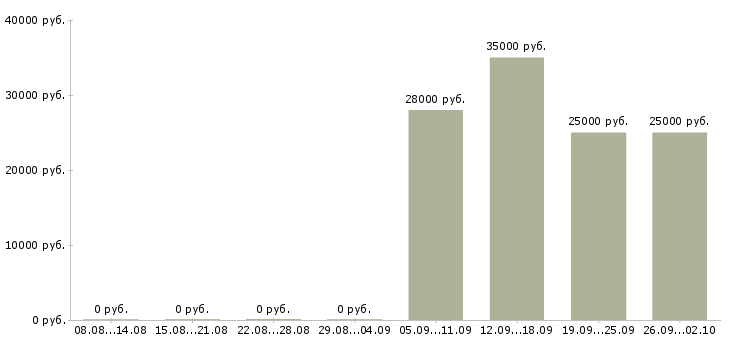 Вакансии менеджер интернет продаж в Брянске - Медиана зарплат менеджер интернет продаж в Брянске за 2 месяца