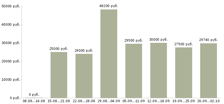 Вакансии менеджер магазина в Ижевске - Медиана зарплат менеджер магазина в Ижевске за 2 месяца