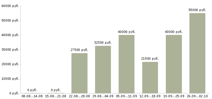 Вакансии менеджер на дому в интернете Ростов-на-дону - Медиана зарплат менеджер на дому в интернете Ростов-на-дону за 2 месяца