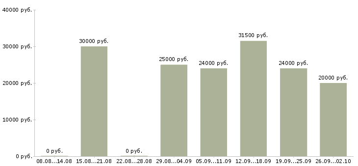 Вакансии менеджер пк Орехово-зуево - Медиана зарплат менеджер пк Орехово-зуево за 2 месяца