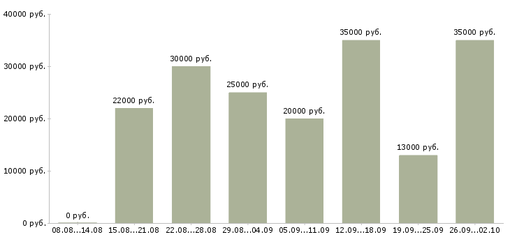 Вакансии менеджер по документам в Волгограде - Медиана зарплат менеджер по документам в Волгограде за 2 месяца