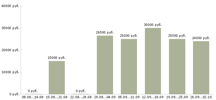 Вакансии менеджер по документообороту в Казани - Медиана зарплат менеджер по документообороту в Казани за 2 месяца