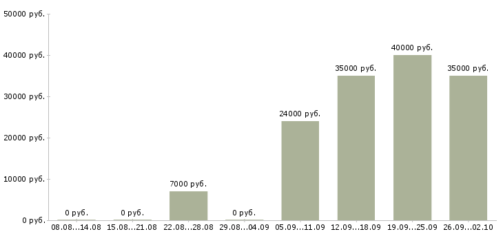 Вакансии менеджер по оформлению документов в Челябинске - Медиана зарплат менеджер по оформлению документов в Челябинске за 2 месяца