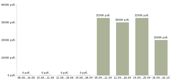 Вакансии менеджер по поиску клиентов в Рязани - Медиана зарплат менеджер по поиску клиентов в Рязани за 2 месяца
