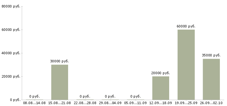Вакансии менеджер по привлечению клиентов Коми - Медиана зарплат менеджер по привлечению клиентов Коми за 2 месяца