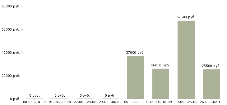 Вакансии менеджер по продажам ведущий Башкортостан - Медиана зарплат менеджер по продажам ведущий Башкортостан за 2 месяца