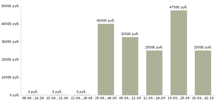 Вакансии менеджер по продажам новостройки в Москве - Медиана зарплат менеджер по продажам новостройки в Москве за 2 месяца