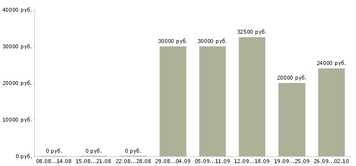 Вакансии менеджер по продажам тренингов в Самаре - Медиана зарплат менеджер по продажам тренингов в Самаре за 2 месяца