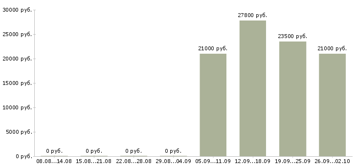 Вакансии менеджер по работе с персоналом в Новокузнецке - Медиана зарплат менеджер по работе с персоналом в Новокузнецке за 2 месяца