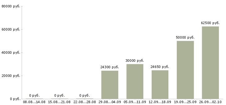 Вакансии менеджер по работе с сотрудниками в Костроме - Медиана зарплат менеджер по работе с сотрудниками в Костроме за 2 месяца