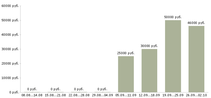Вакансии менеджер по развитию компании в Подольске - Медиана зарплат менеджер по развитию компании в Подольске за 2 месяца