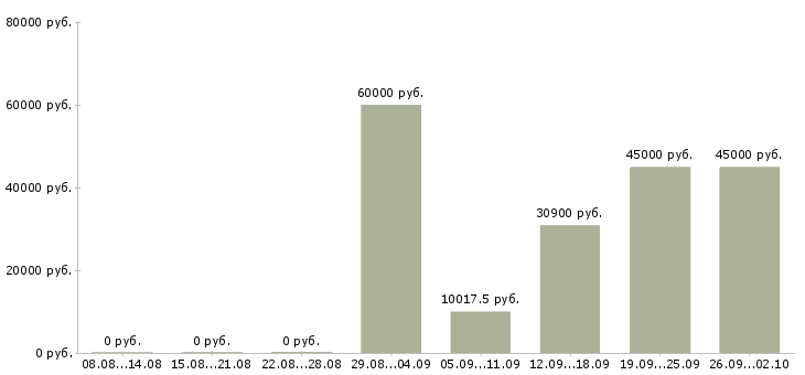 Вакансии менеджер по развитию компании в Сургуте - Медиана зарплат менеджер по развитию компании в Сургуте за 2 месяца