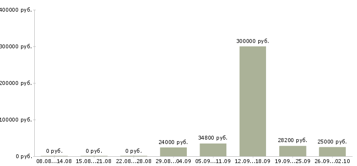 Вакансии менеджер по развитию сетей в Уфе - Медиана зарплат менеджер по развитию сетей в Уфе за 2 месяца