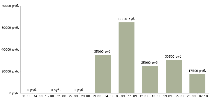 Вакансии менеджер по реализации в Казани - Медиана зарплат менеджер по реализации в Казани за 2 месяца