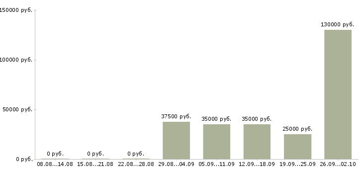 Вакансии менеджер по телефонным продажам в Ставрополе - Медиана зарплат менеджер по телефонным продажам в Ставрополе за 2 месяца