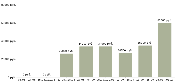 Вакансии менеджер по товарам в Владивостоке - Медиана зарплат менеджер по товарам в Владивостоке за 2 месяца