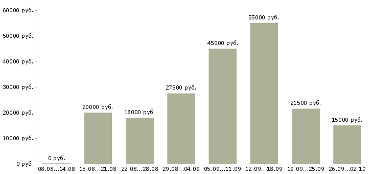 Вакансии менеджер сайта в Перми - Медиана зарплат менеджер сайта в Перми за 2 месяца