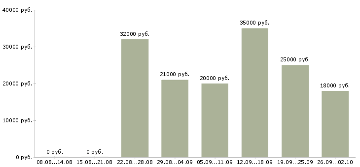 Вакансии менеджер холодных звонков в Самаре - Медиана зарплат менеджер холодных звонков в Самаре за 2 месяца