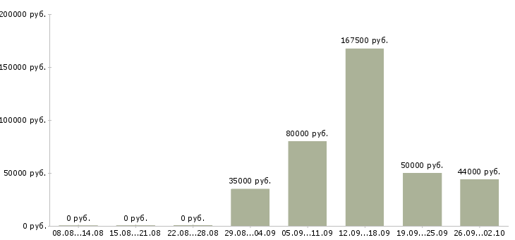 Вакансии менеджера по развитию бизнеса в Самаре - Медиана зарплат менеджера по развитию бизнеса в Самаре за 2 месяца