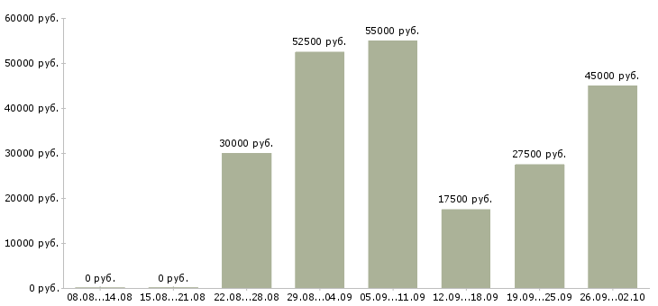 Вакансии менеджеры по маркетингу Нижний новгород - Медиана зарплат менеджеры по маркетингу Нижний новгород за 2 месяца