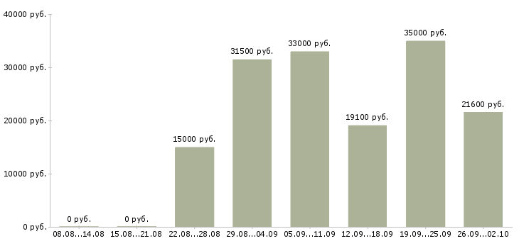 Вакансии на дому в сети в Тюмени - Медиана зарплат на дому в сети в Тюмени за 2 месяца
