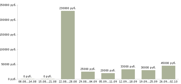 Вакансии набираем сотрудников Башкортостан - Медиана зарплат набираем сотрудников Башкортостан за 2 месяца