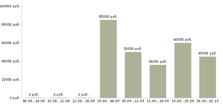 Вакансии начальник отдела качества Санкт-петербург - Медиана зарплат начальник отдела качества Санкт-петербург за 2 месяца